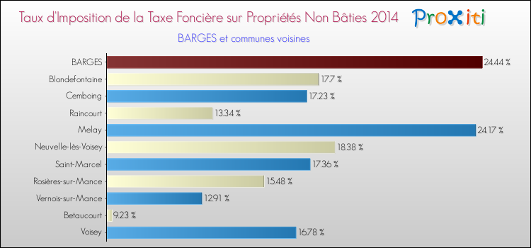 Taux d'imposition de la taxe foncière sur les immeubles et terrains non batis 2014 pour BARGES et les communes proches Comparaison des taux d'imposition de la taxe foncière sur les immeubles et terrains non batis 2014 pour BARGES et les communes voisines