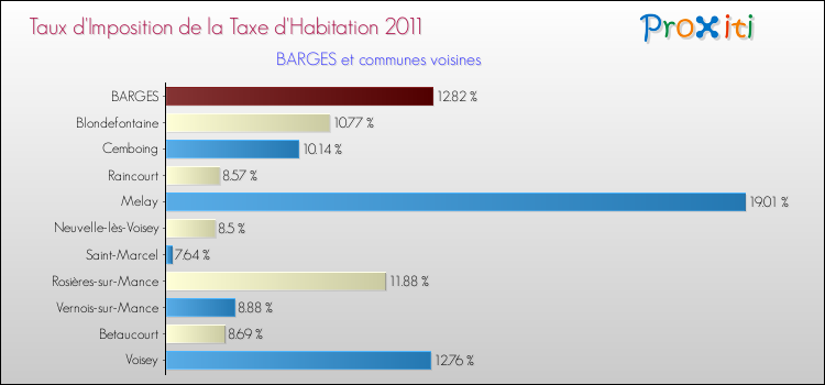 Taux d'imposition de la taxe d'habitation 2011 pour BARGES et les communes proches Comparaison des taux d'imposition de la taxe d'habitation 2011 pour BARGES et les communes voisines