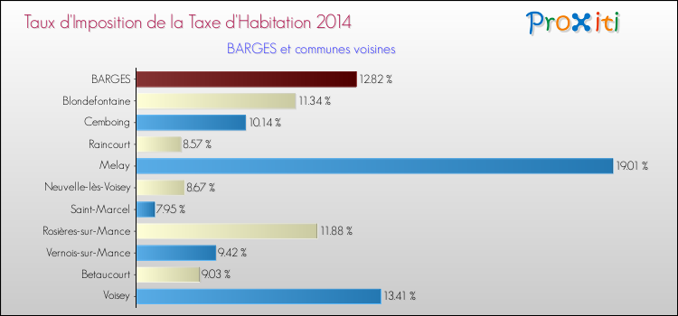 Taux d'imposition de la taxe d'habitation 2014 pour BARGES et les communes proches Comparaison des taux d'imposition de la taxe d'habitation 2014 pour BARGES et les communes voisines