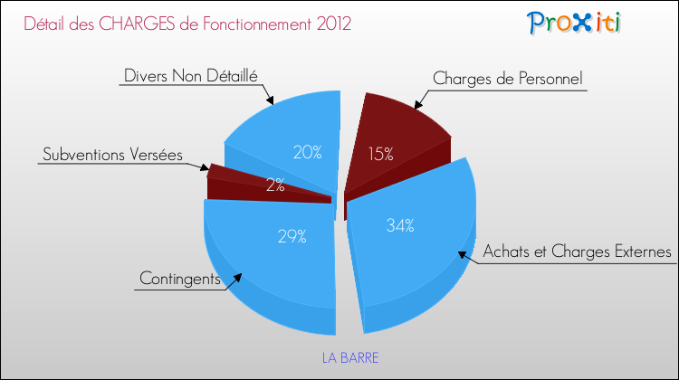 Décomposition des Charges de Fonctionnement 2012 de la commune de LA BARRE Charges de Fonctionnement 2012 pour la commune de LA BARRE