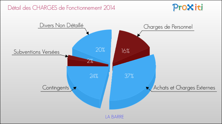 Décomposition des Charges de Fonctionnement 2014 de la commune de LA BARRE Charges de Fonctionnement 2014 pour la commune de LA BARRE