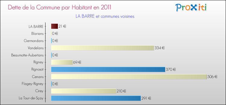 Dette par habitant de la commune en 2011 pour LA BARRE et les communes proches Comparaison de la dette par habitant de la commune en 2011 pour LA BARRE et les communes voisines