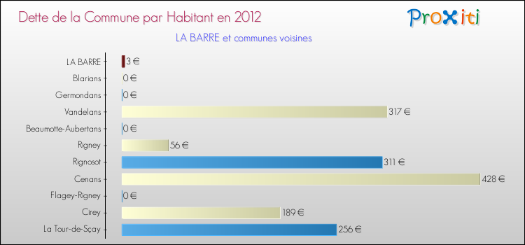 Dette par habitant de la commune en 2012 pour LA BARRE et les communes proches Comparaison de la dette par habitant de la commune en 2012 pour LA BARRE et les communes voisines