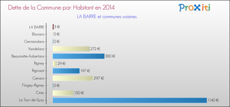 Dette par habitant de la commune en 2014 pour LA BARRE et les communes proches Comparaison de la dette par habitant de la commune en 2014 pour LA BARRE et les communes voisines