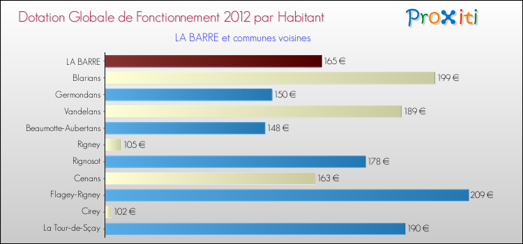 Montant des dotations globales de fonctionnement DGF par Habitant pour LA BARRE et les communes proches Comparaison des des dotations globales de fonctionnement DGF par habitant pour LA BARRE et les communes voisines