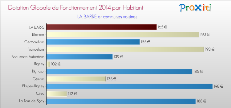Montant des dotations globales de fonctionnement DGF par Habitant pour LA BARRE et les communes proches en 2014. Comparaison des des dotations globales de fonctionnement DGF par habitant pour LA BARRE et les communes voisines en 2014.