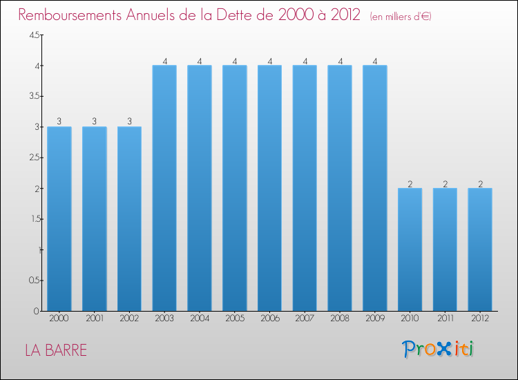 Evolution de l'annuité de la dette pour la commune de LA BARRE de 2000 à 2012 Annuités de la dette pour LA BARRE de 2000 à 2012
