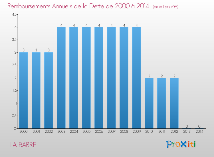 Evolution de l'annuité de la dette pour la commune de LA BARRE de 2000 à 2014 Annuités de la dette pour LA BARRE de 2000 à 2014