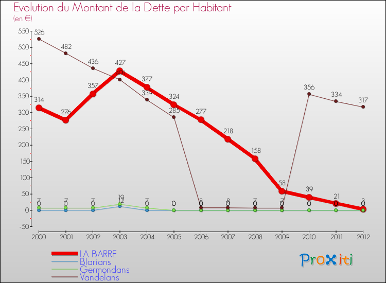 Evolution de la dette par habitant pour la commune de LA BARRE et les communes proches de 2000 à 2012 Comparaison de la dette par habitant pour LA BARRE et les communes voisines de 2000 à 2012