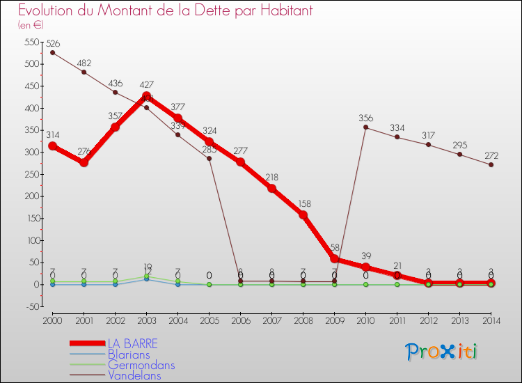 Evolution de la dette par habitant pour la commune de LA BARRE et les communes proches de 2000 à 2014 Comparaison de la dette par habitant pour LA BARRE et les communes voisines de 2000 à 2014