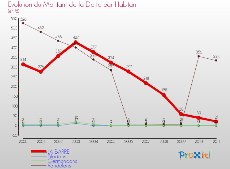 Evolution de la dette par habitant pour la commune de LA BARRE et les communes proches Comparaison de la dette par habitant pour LA BARRE et les communes voisines