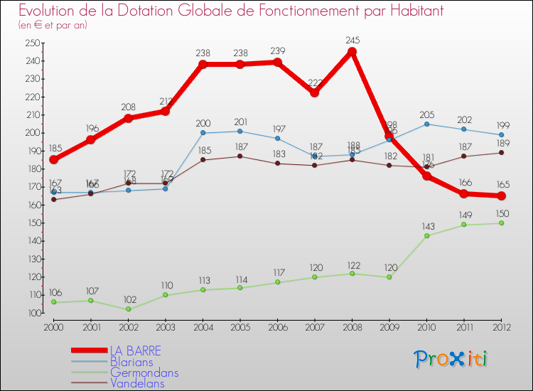 Evolution et montant de la dotation globale de fonctionnement par Habitant pour LA BARRE et les communes proches Comparaison des dotations globales de fonctionnement par habitant pour LA BARRE et les communes voisines