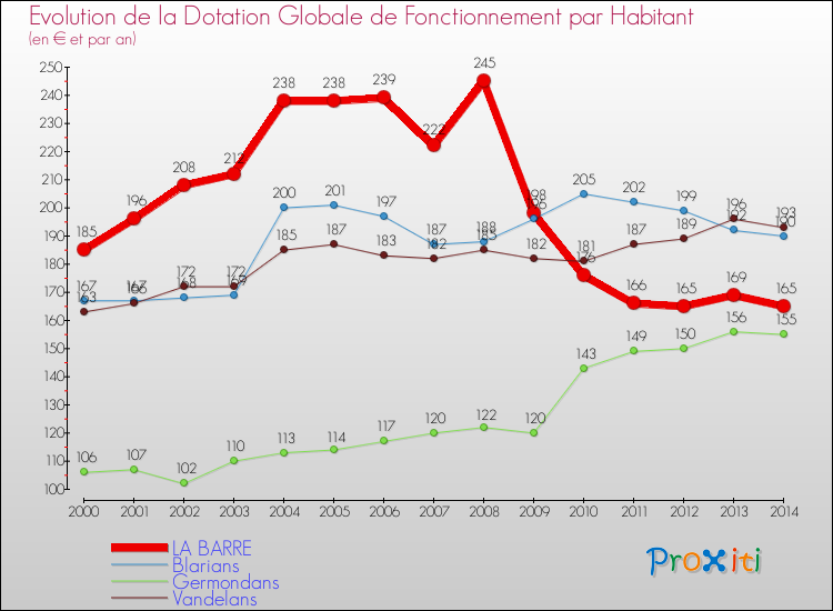 Evolution et montant de la dotation globale de fonctionnement par Habitant pour LA BARRE et les communes proches de 2000 à 2014. Comparaison des dotations globales de fonctionnement par habitant pour LA BARRE et les communes voisines de 2000 à 2014.