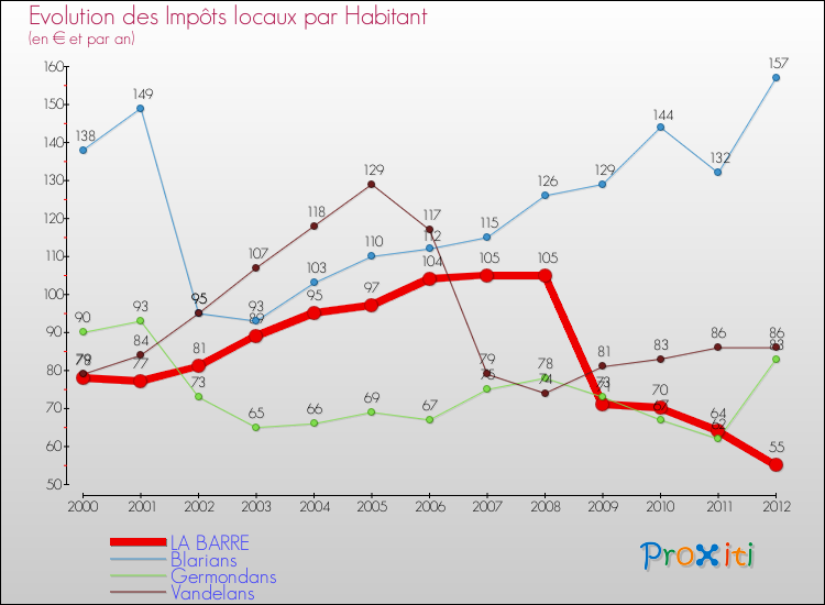 Evolution et montant des impôts locaux par Habitant pour LA BARRE et les communes proches Comparaison des impôts locaux par habitant pour LA BARRE et les communes voisines