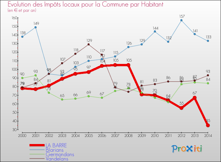 Evolution et montant des impôts locaux par Habitant pour LA BARRE et les communes proches de 2000 à 2014 Comparaison des impôts locaux par habitant pour LA BARRE et les communes voisines de 2000 à 2014