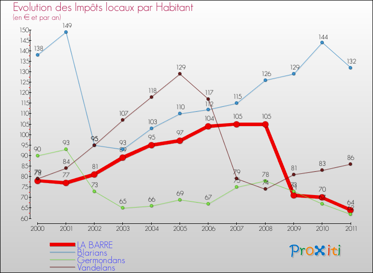 Evolution et montant des impôts locaux par Habitant pour LA BARRE et les communes proches Comparaison des impôts locaux par habitant pour LA BARRE et les communes voisines