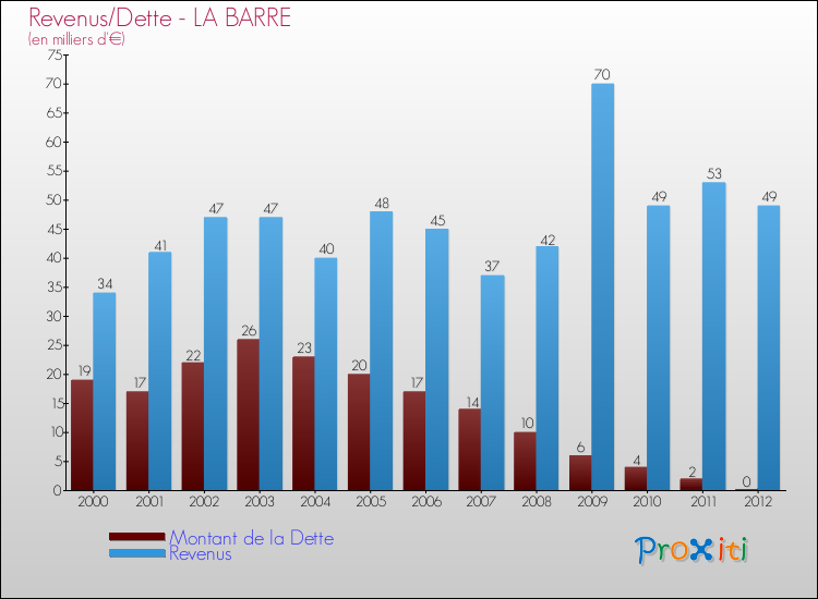 Evolution comparée de la dette et des revenus pour la commune de LA BARRE de 2000 à 2012 Comparaison de la dette et des revenus pour LA BARRE de 2000 à 2012