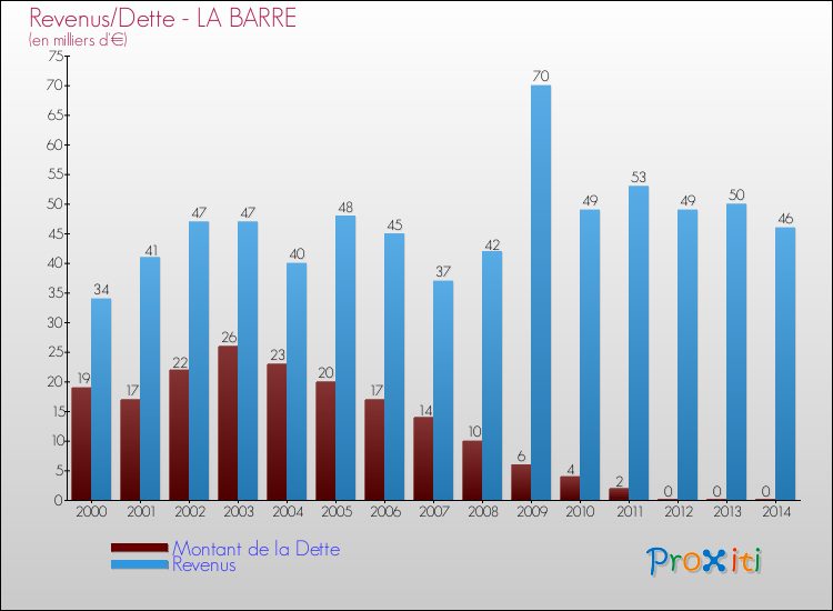 Evolution comparée de la dette et des revenus pour la commune de LA BARRE de 2000 à 2014 Comparaison de la dette et des revenus pour LA BARRE de 2000 à 2014