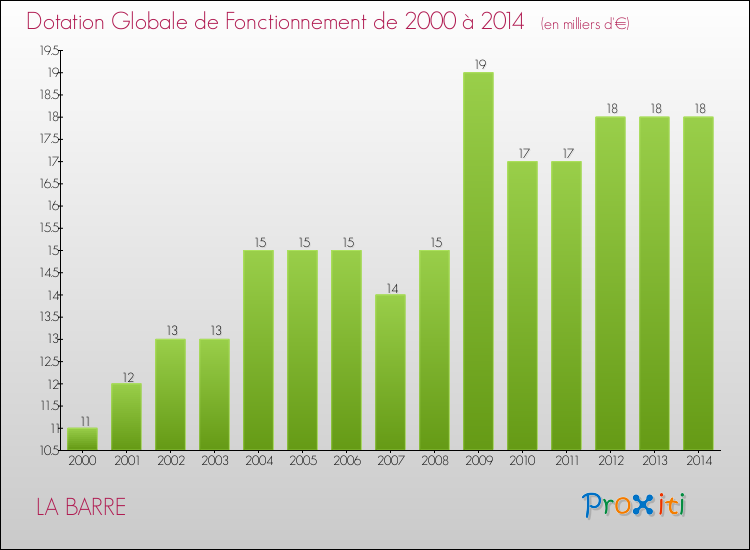 Evolution du montant de la Dotation Globale de Fonctionnement pour la commune de LA BARRE de 2000 à 2014 Evolution du montant de la Dotation Globale de Fonctionnement pour LA BARRE de 2000 à 2014