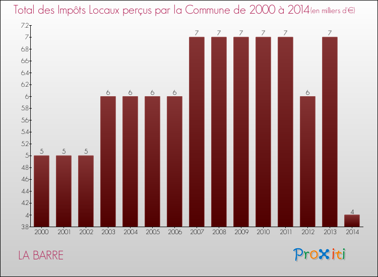 Evolution des Impôts Locaux pour la commune de LA BARRE de 2000 à 2014 Evolution des Impôts Locaux pour LA BARRE de 2000 à 2014