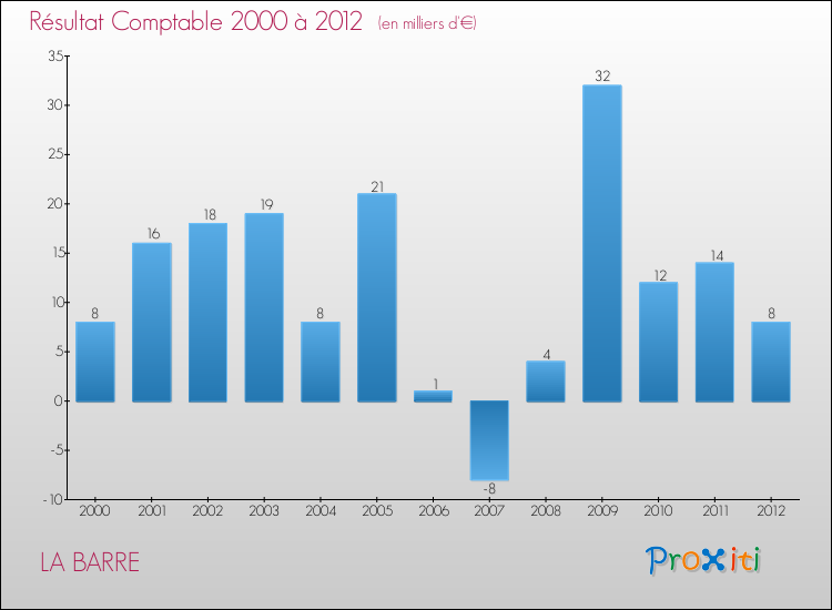 Evolution du résultat comptable pour la commune de LA BARRE de 2000 à 2012 Evolution du résultat comptable pour LA BARRE de 2000 à 2012