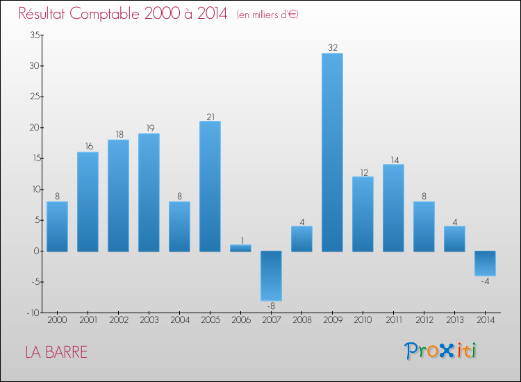 Evolution du résultat comptable pour la commune de LA BARRE de 2000 à 2014 Evolution du résultat comptable pour LA BARRE de 2000 à 2014