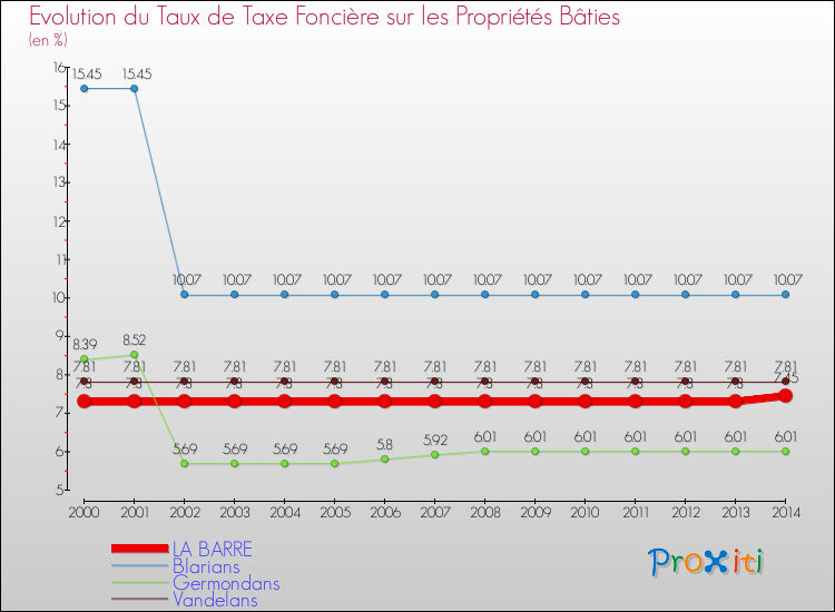 Evolution du taux de la taxe foncière sur le bati pour LA BARRE et les communes proches de 2000 à 2014 Comparaison des taux de taxe foncière sur le bati pour LA BARRE et les communes voisines de 2000 à 2014