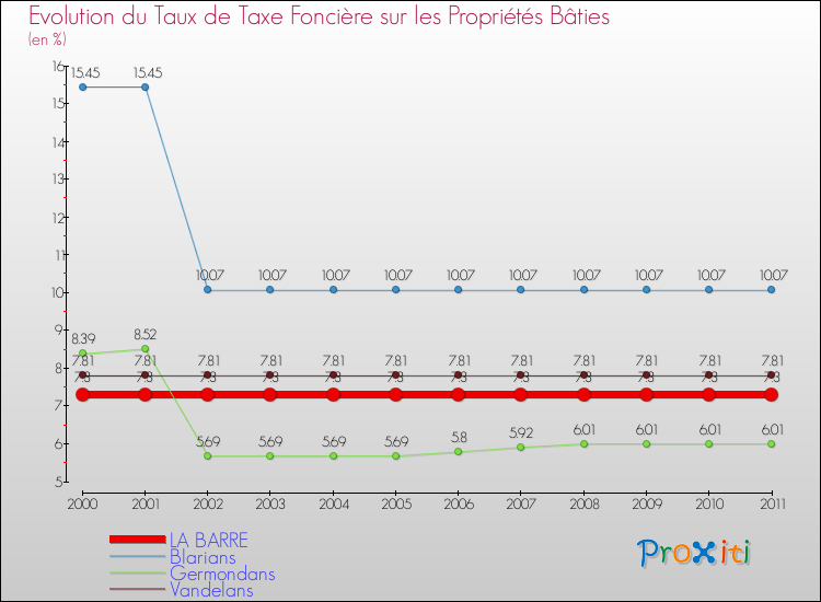 Evolution du taux de la taxe foncière sur le bati pour LA BARRE et les communes proches Comparaison des taux de taxe foncière sur le bati pour LA BARRE et les communes voisines