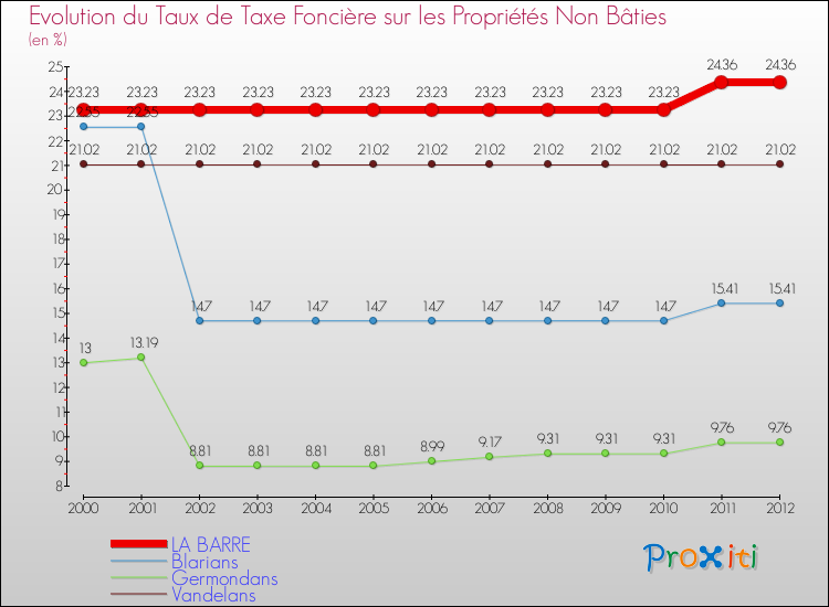 Evolution du taux de la taxe foncière sur les immeubles et terrains non batis pour LA BARRE et les communes proches de 2000 à 2012 Comparaison des taux de la taxe foncière sur les immeubles et terrains non batis pour LA BARRE et les communes voisines de 2000 à 2012