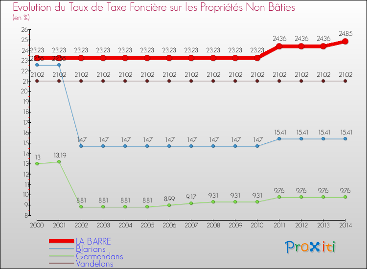 Evolution du taux de la taxe foncière sur les immeubles et terrains non batis pour LA BARRE et les communes proches de 2000 à 2014 Comparaison des taux de la taxe foncière sur les immeubles et terrains non batis pour LA BARRE et les communes voisines de 2000 à 2014