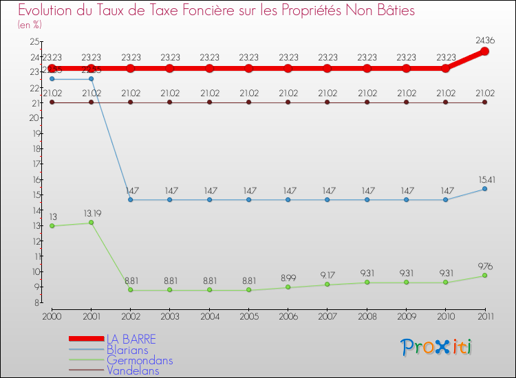 Evolution du taux de la taxe foncière sur les immeubles et terrains non batis pour LA BARRE et les communes proches Comparaison des taux de la taxe foncière sur les immeubles et terrains non batis pour LA BARRE et les communes voisines