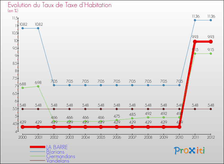 Evolution du taux de la taxe d'habitation pour LA BARRE et les communes proches Comparaison des taux de la taxe d'habitation pour LA BARRE et les communes voisines