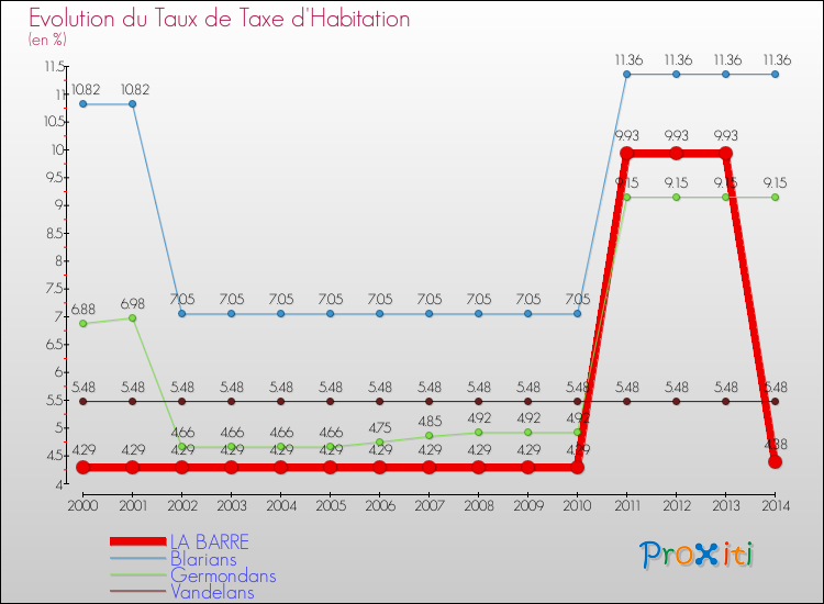 Evolution du taux de la taxe d'habitation pour LA BARRE et les communes proches de 2000 à 2014 Comparaison des taux de la taxe d'habitation pour LA BARRE et les communes voisines de 2000 à 2014