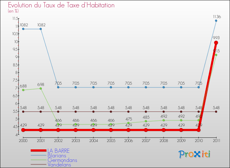 Evolution du taux de la taxe d'habitation pour LA BARRE et les communes proches Comparaison des taux de la taxe d'habitation pour LA BARRE et les communes voisines
