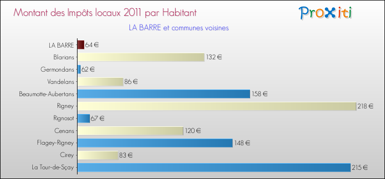 Montant des impôts locaux par Habitant pour LA BARRE et les communes proches Comparaison des impôts locaux par habitant pour LA BARRE et les communes voisines