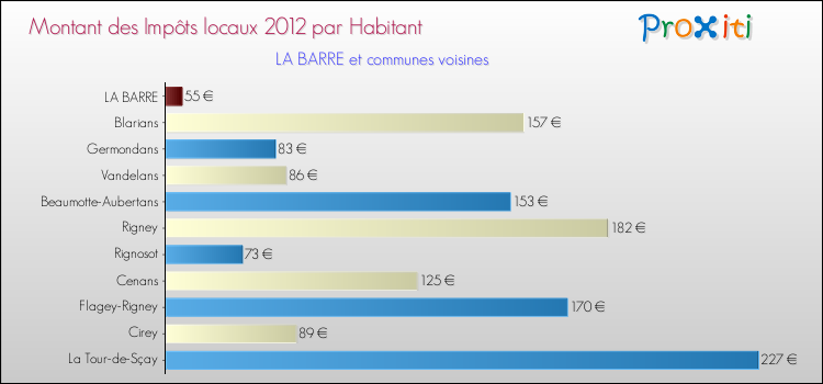 Montant des impôts locaux par Habitant pour LA BARRE et les communes proches Comparaison des impôts locaux par habitant pour LA BARRE et les communes voisines