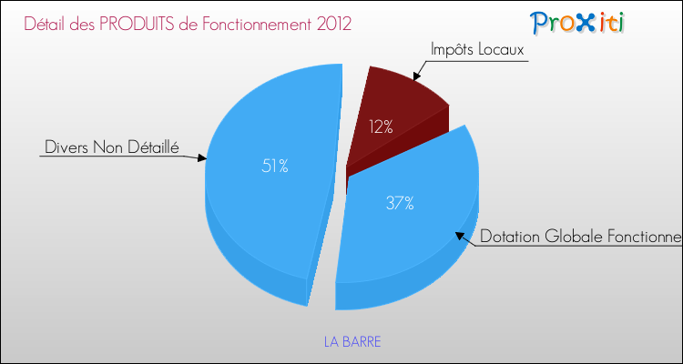 Décomposition du Budget de Fonctionnement 2012 de la commune de LA BARRE Budget de Fonctionnement 2012 pour la commune de LA BARRE