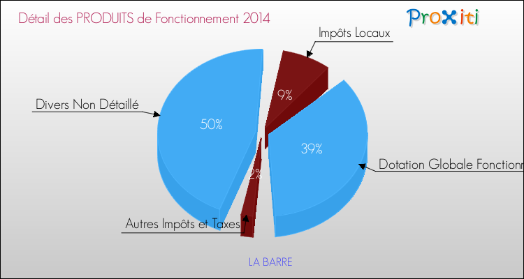 Décomposition du Budget de Fonctionnement 2014 de la commune de LA BARRE Budget de Fonctionnement 2014 pour la commune de LA BARRE
