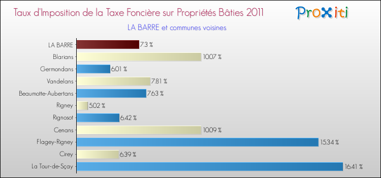 Taux d'imposition de la taxe foncière sur le bati 2011 pour LA BARRE et les communes proches Comparaison des taux d'imposition de la taxe foncière sur le bati 2011 pour LA BARRE et les communes voisines