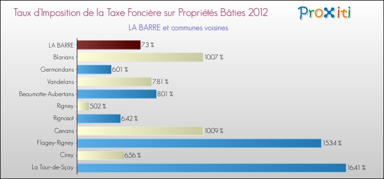 Taux d'imposition de la taxe foncière sur le bati 2012 pour LA BARRE et les communes proches Comparaison des taux d'imposition de la taxe foncière sur le bati 2012 pour LA BARRE et les communes voisines
