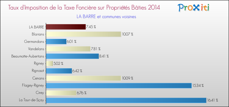 Taux d'imposition de la taxe foncière sur le bati 2014 pour LA BARRE et les communes proches Comparaison des taux d'imposition de la taxe foncière sur le bati 2014 pour LA BARRE et les communes voisines