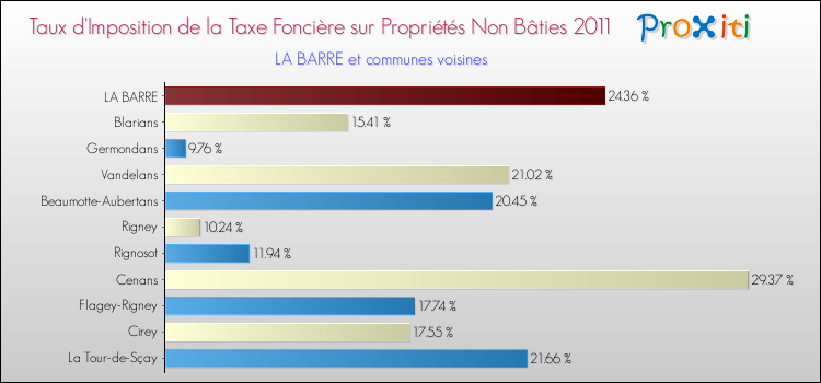 Taux d'imposition de la taxe foncière sur les immeubles et terrains non batis 2011 pour LA BARRE et les communes proches Comparaison des taux d'imposition de la taxe foncière sur les immeubles et terrains non batis 2011 pour LA BARRE et les communes voisines