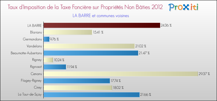 Taux d'imposition de la taxe foncière sur les immeubles et terrains non batis 2012 pour LA BARRE et les communes proches Comparaison des taux d'imposition de la taxe foncière sur les immeubles et terrains non batis 2012 pour LA BARRE et les communes voisines