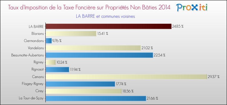 Taux d'imposition de la taxe foncière sur les immeubles et terrains non batis 2014 pour LA BARRE et les communes proches Comparaison des taux d'imposition de la taxe foncière sur les immeubles et terrains non batis 2014 pour LA BARRE et les communes voisines