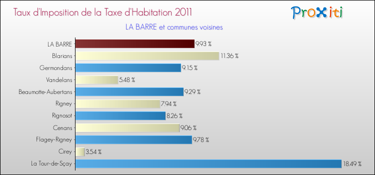 Taux d'imposition de la taxe d'habitation 2011 pour LA BARRE et les communes proches Comparaison des taux d'imposition de la taxe d'habitation 2011 pour LA BARRE et les communes voisines