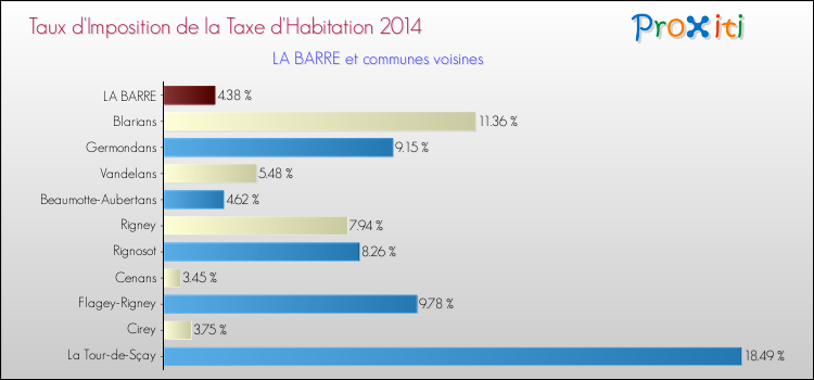 Taux d'imposition de la taxe d'habitation 2014 pour LA BARRE et les communes proches Comparaison des taux d'imposition de la taxe d'habitation 2014 pour LA BARRE et les communes voisines