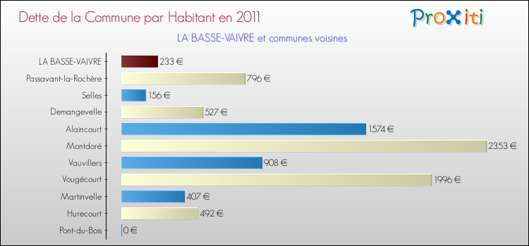 Dette par habitant de la commune en 2011 pour LA BASSE-VAIVRE et les communes proches Comparaison de la dette par habitant de la commune en 2011 pour LA BASSE-VAIVRE et les communes voisines