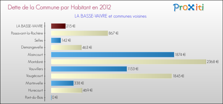 Dette par habitant de la commune en 2012 pour LA BASSE-VAIVRE et les communes proches Comparaison de la dette par habitant de la commune en 2012 pour LA BASSE-VAIVRE et les communes voisines