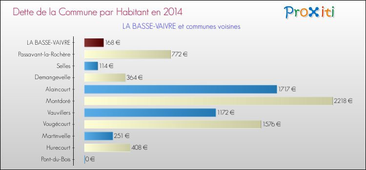 Dette par habitant de la commune en 2014 pour LA BASSE-VAIVRE et les communes proches Comparaison de la dette par habitant de la commune en 2014 pour LA BASSE-VAIVRE et les communes voisines
