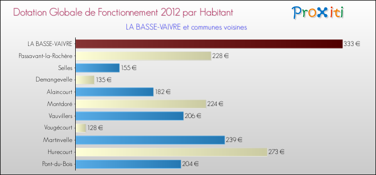 Montant des dotations globales de fonctionnement DGF par Habitant pour LA BASSE-VAIVRE et les communes proches Comparaison des des dotations globales de fonctionnement DGF par habitant pour LA BASSE-VAIVRE et les communes voisines
